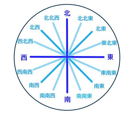 西北 方位|N、S、E、W分别代表什么方位？